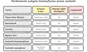 Porównanie zużycia tuszu przez czcionki: Times New Roman, Garamond, Courier, Ryman Eco, bezszeryfowe i szeryfowe. Niektóre dziwne czcionki zużywają mniej tuszu.