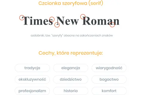 Times New Roman – klasyczna czcionka szeryfowa, symbol elegancji i tradycji. Wyróżnia ją subtelne ozdobniki.