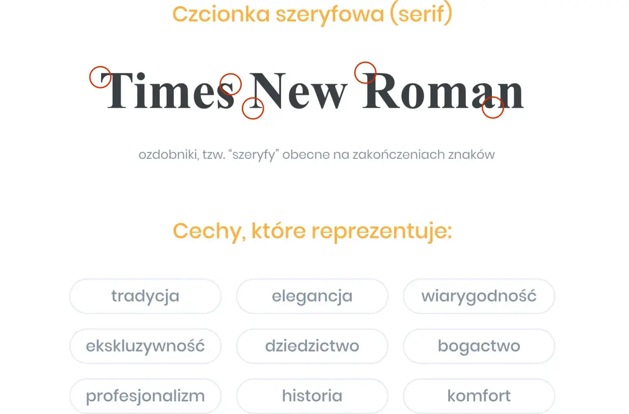 Times New Roman – klasyczna czcionka szeryfowa, symbol elegancji i tradycji. Wyróżnia ją subtelne ozdobniki.